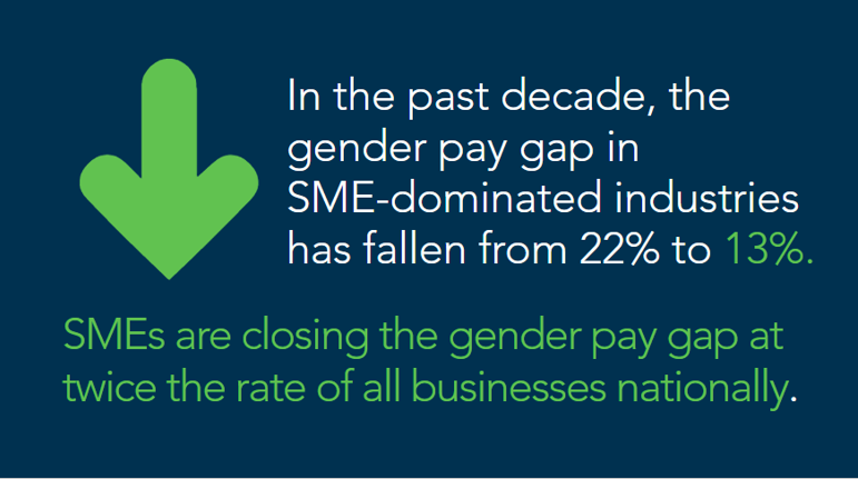 SMEs are closing the Gender Pay Gap at twice the rate of all businesses nationally. 